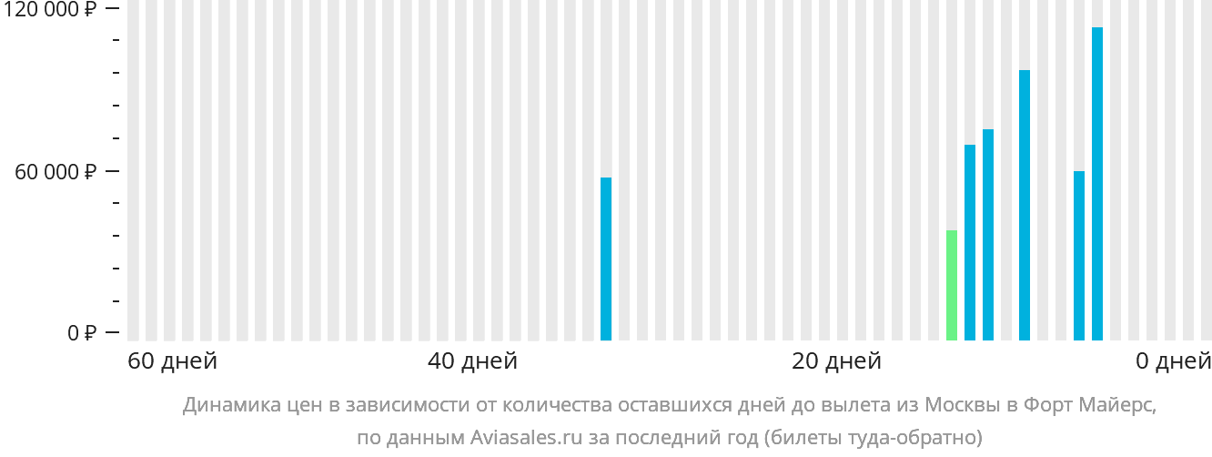 Динамика цен в зависимости от количества оставшихся дней до вылета из Москвы в Форт-Майерс