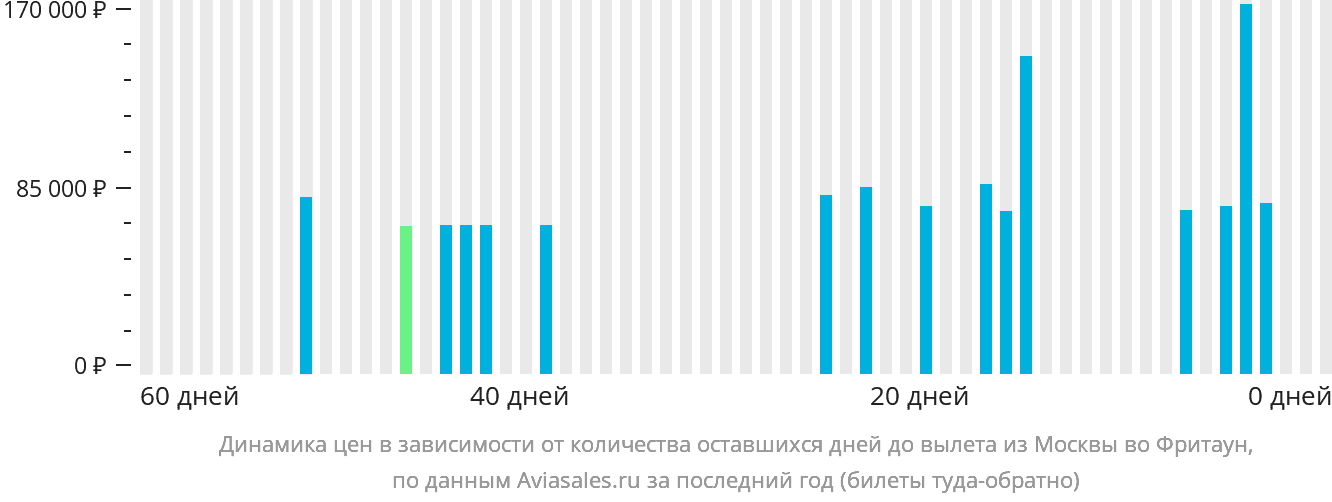 Динамика цен в зависимости от количества оставшихся дней до вылета из Москвы во Фритаун