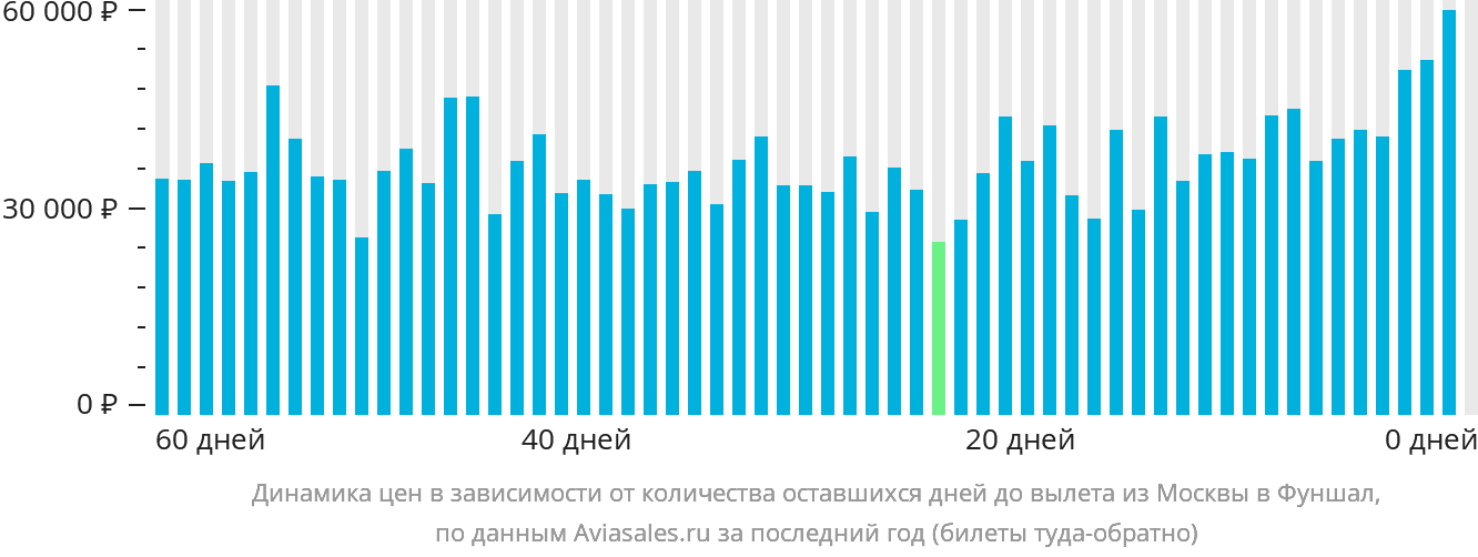 Динамика цен в зависимости от количества оставшихся дней до вылета из Москвы в Фуншал (Мадейра)