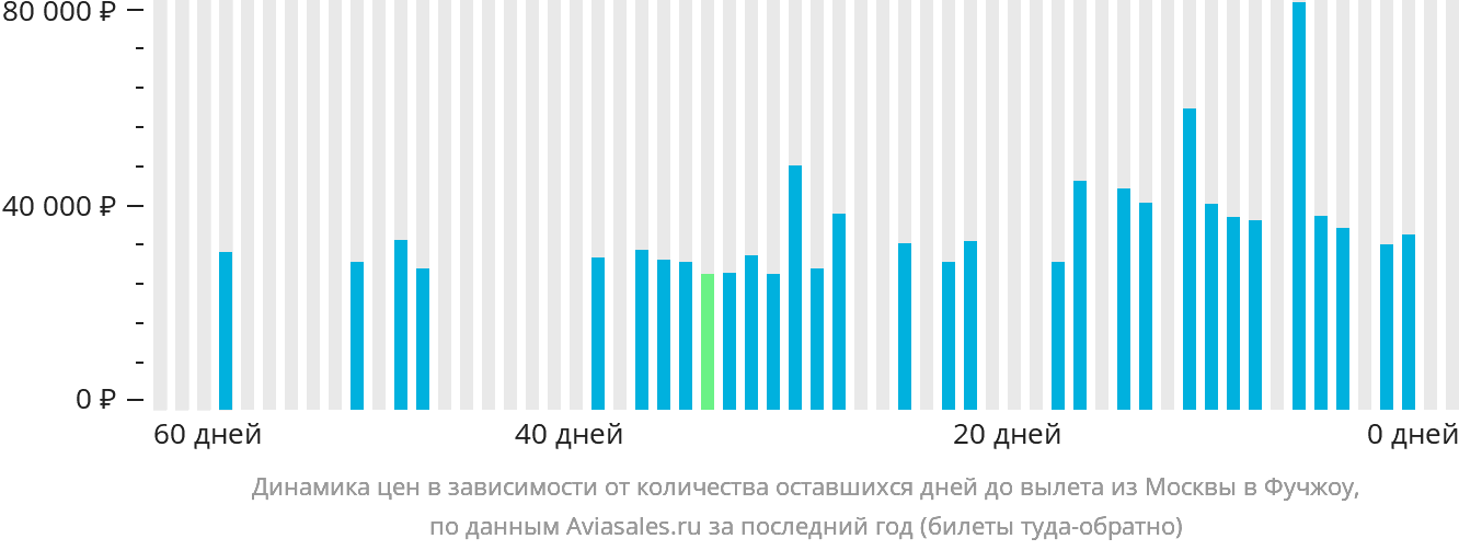 Динамика цен в зависимости от количества оставшихся дней до вылета из Москвы в Фучжоу