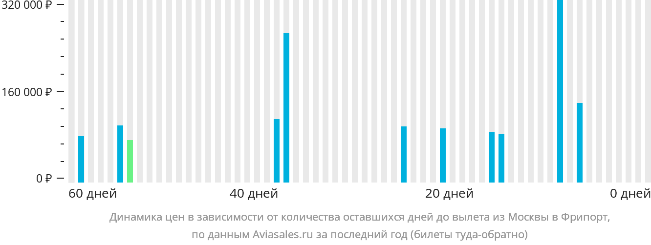 Динамика цен в зависимости от количества оставшихся дней до вылета из Москвы в Фрипорт