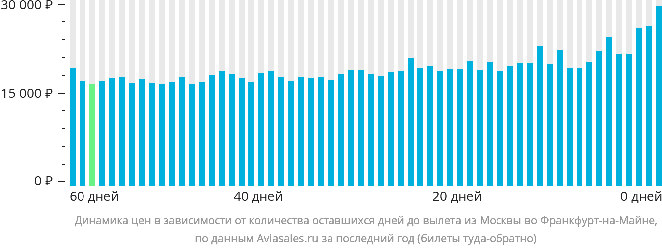 Динамика цен в зависимости от количества оставшихся дней до вылета из Москвы во Франкфурт-на-Майне