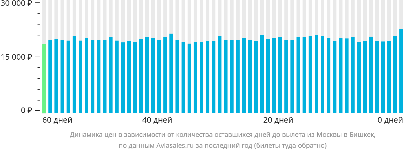 Динамика цен в зависимости от количества оставшихся дней до вылета из Москвы в Бишкек
