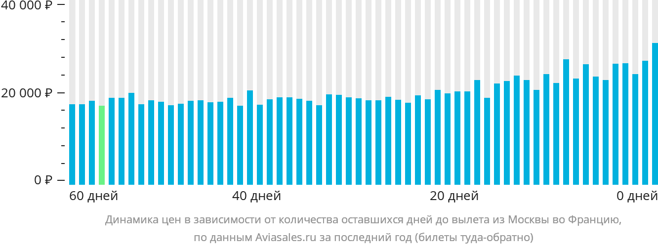 Динамика цен в зависимости от количества оставшихся дней до вылета из Москвы во Францию