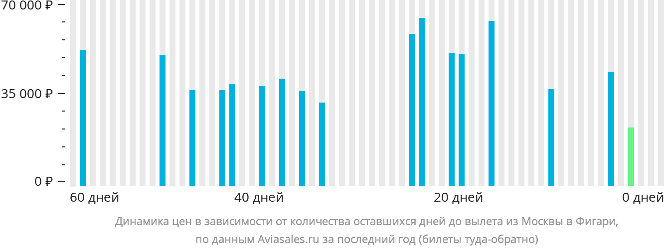 Динамика цен в зависимости от количества оставшихся дней до вылета из Москвы в Фигари