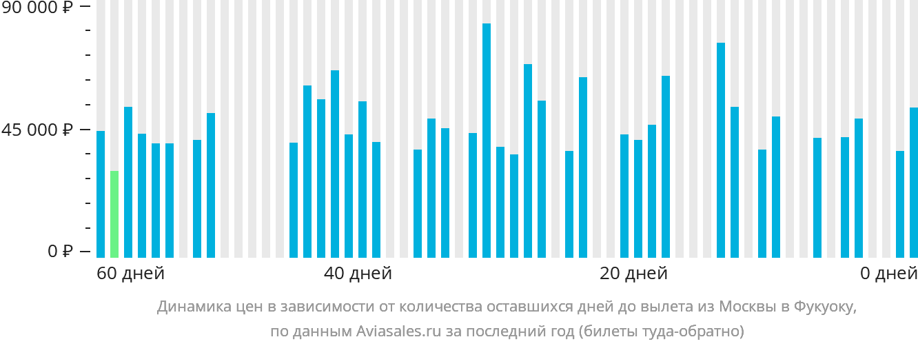 Динамика цен в зависимости от количества оставшихся дней до вылета из Москвы в Фукуоку