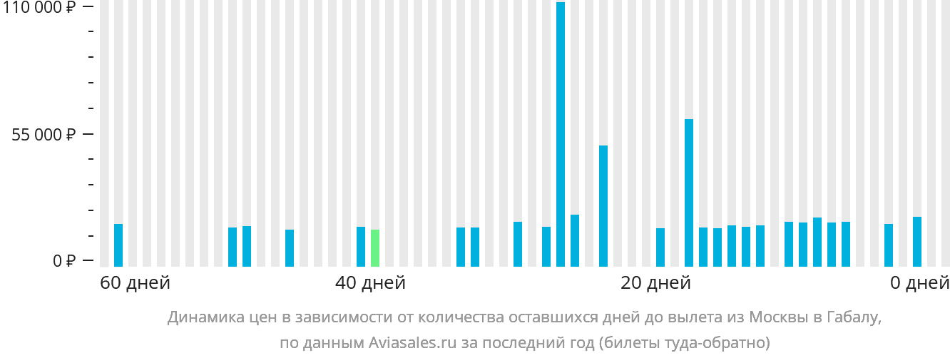 Динамика цен в зависимости от количества оставшихся дней до вылета из Москвы в Габалу