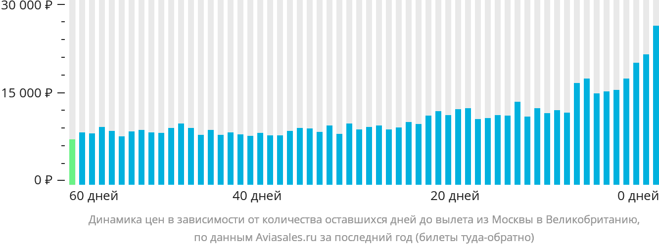 Динамика цен в зависимости от количества оставшихся дней до вылета из Москвы в Великобританию