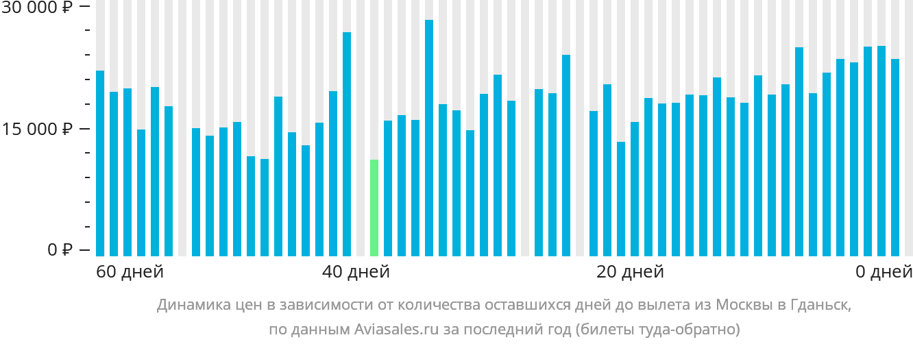 Динамика цен в зависимости от количества оставшихся дней до вылета из Москвы в Гданьск