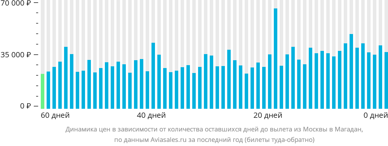 Динамика цен в зависимости от количества оставшихся дней до вылета из Москвы в Магадан