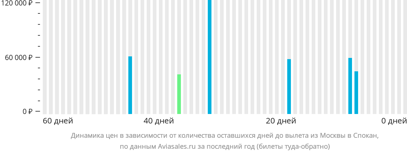 Динамика цен в зависимости от количества оставшихся дней до вылета из Москвы в Спокан