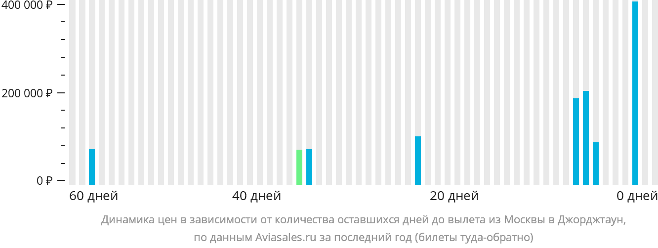 Динамика цен в зависимости от количества оставшихся дней до вылета из Москвы в Джорджтаун
