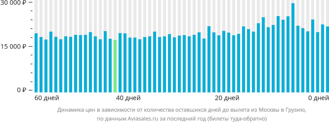 Динамика цен в зависимости от количества оставшихся дней до вылета из Москвы в Грузию