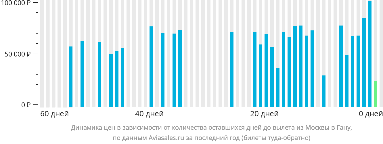 Динамика цен в зависимости от количества оставшихся дней до вылета из Москвы в Гану