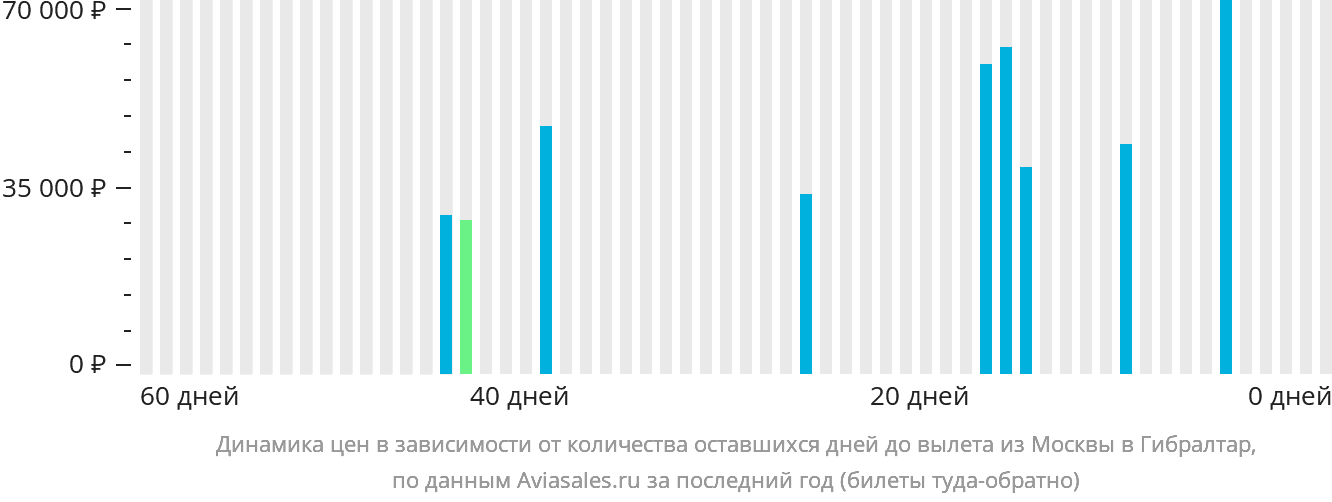 Динамика цен в зависимости от количества оставшихся дней до вылета из Москвы в Гибралтар