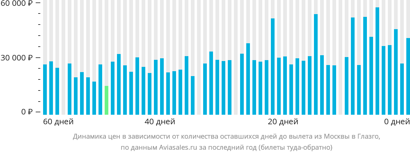 Динамика цен в зависимости от количества оставшихся дней до вылета из Москвы в Глазго