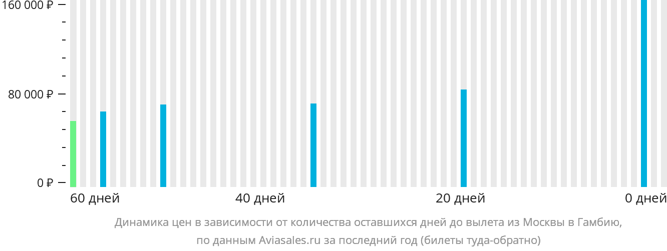 Динамика цен в зависимости от количества оставшихся дней до вылета из Москвы в Гамбию