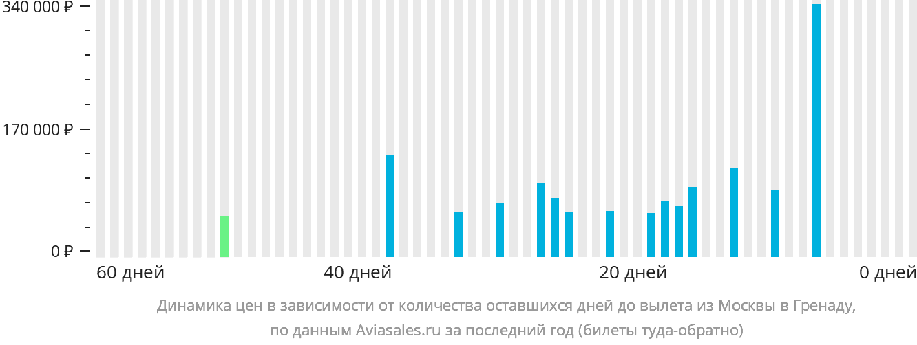 Динамика цен в зависимости от количества оставшихся дней до вылета из Москвы в Сент-Джорджес
