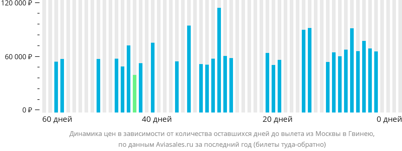 Динамика цен в зависимости от количества оставшихся дней до вылета из Москвы в Гвинею