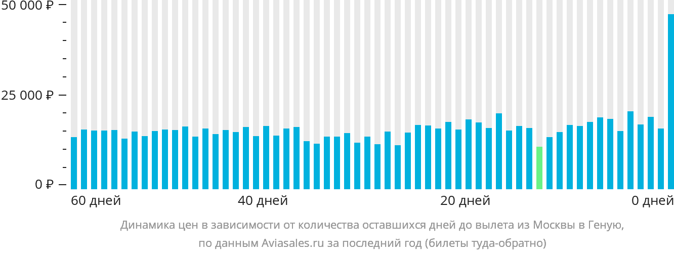 Динамика цен в зависимости от количества оставшихся дней до вылета из Москвы в Геную