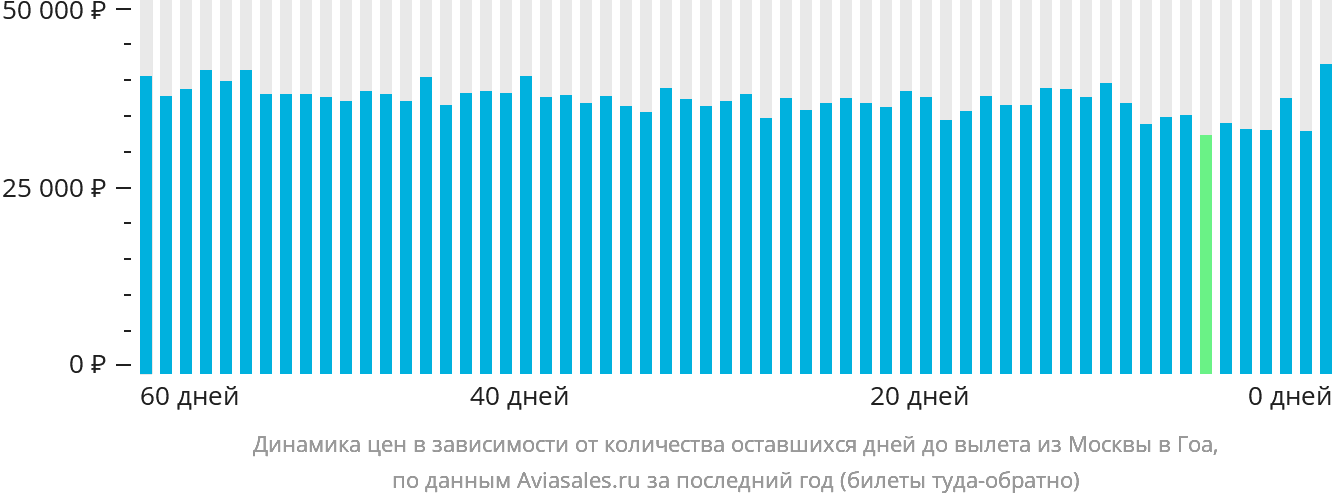 Динамика цен в зависимости от количества оставшихся дней до вылета из Москвы в Гоа