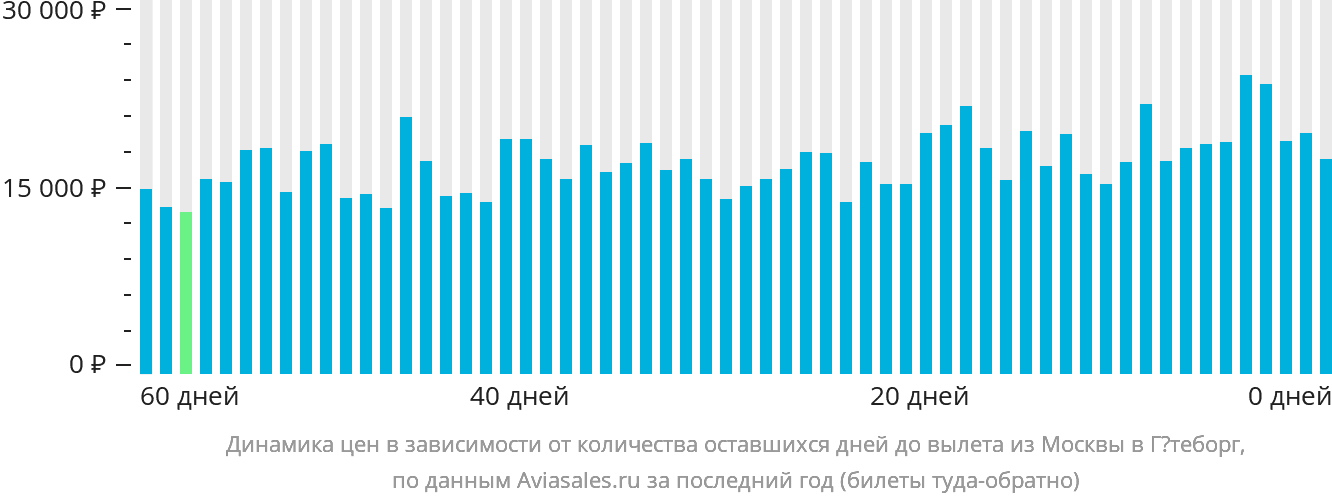 Динамика цен в зависимости от количества оставшихся дней до вылета из Москвы в Гётеборг
