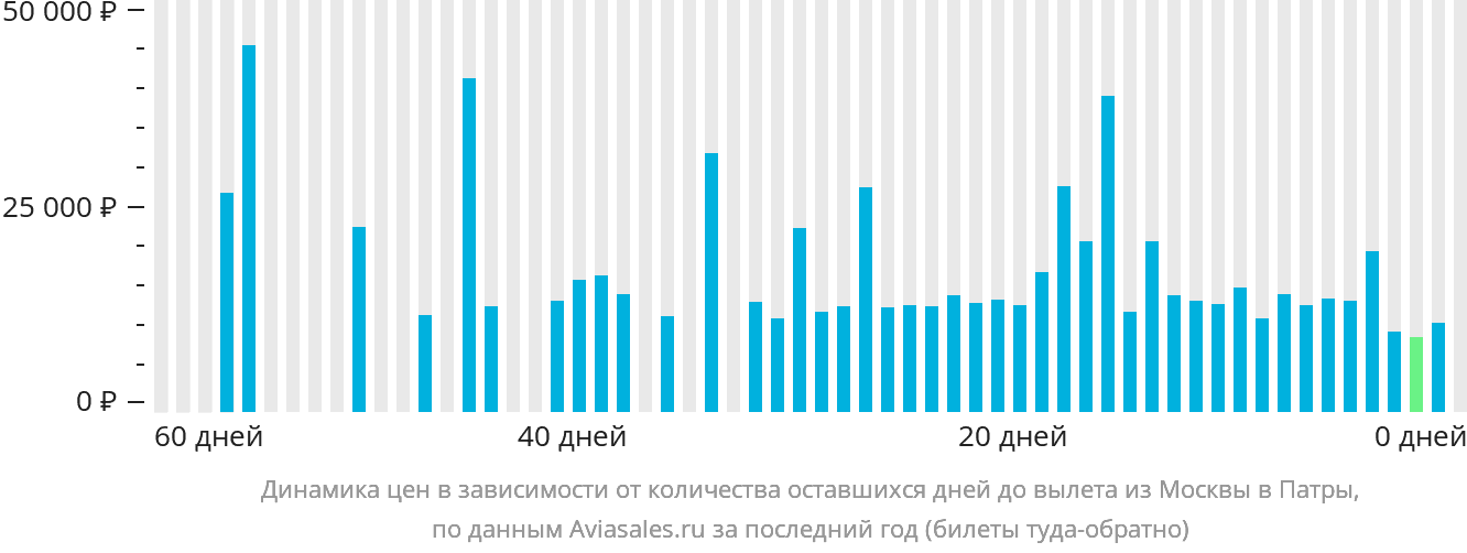 Динамика цен в зависимости от количества оставшихся дней до вылета из Москвы в Патры