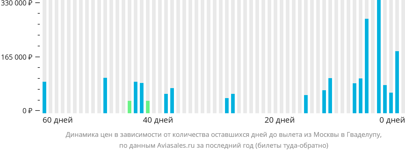 Динамика цен в зависимости от количества оставшихся дней до вылета из Москвы в Гваделупу