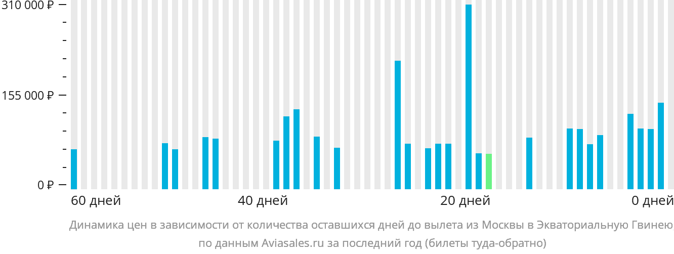Динамика цен в зависимости от количества оставшихся дней до вылета из Москвы в Экваториальную Гвинею