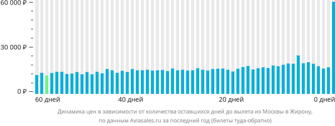 Динамика цен в зависимости от количества оставшихся дней до вылета из Москвы в Жирону