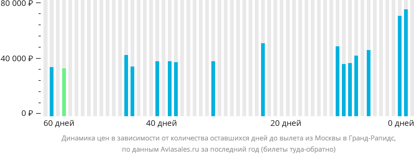 Динамика цен в зависимости от количества оставшихся дней до вылета из Москвы в Гранд-Рэпидс