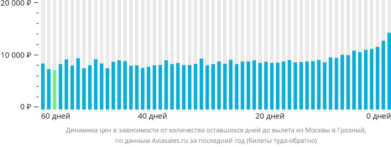 Динамика цен в зависимости от количества оставшихся дней до вылета из Москвы в Грозный