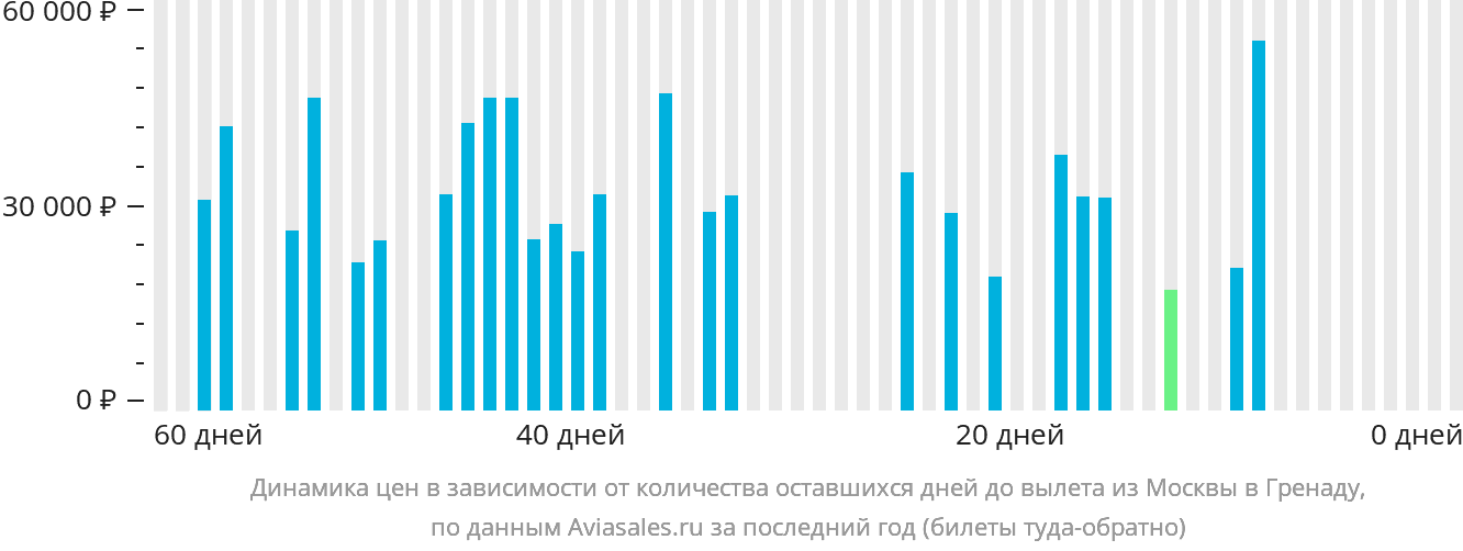Динамика цен в зависимости от количества оставшихся дней до вылета из Москвы в Гранаду