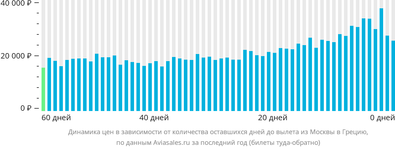 Динамика цен в зависимости от количества оставшихся дней до вылета из Москвы в Грецию