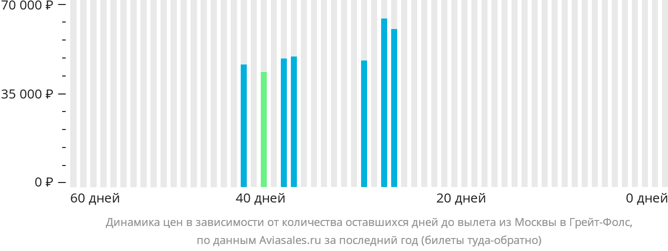 Динамика цен в зависимости от количества оставшихся дней до вылета из Москвы в Грейт-Фолс