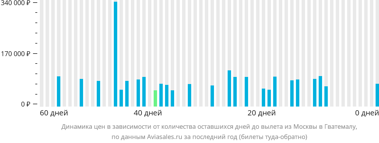 Динамика цен в зависимости от количества оставшихся дней до вылета из Москвы в Гватемалу