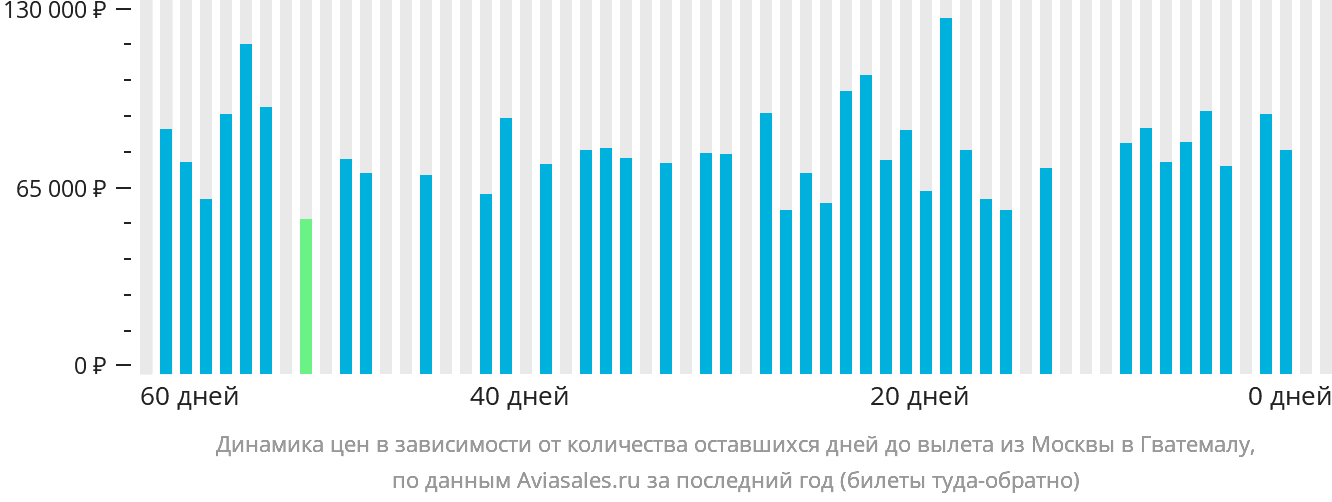 Динамика цен в зависимости от количества оставшихся дней до вылета из Москвы в Гватемалу