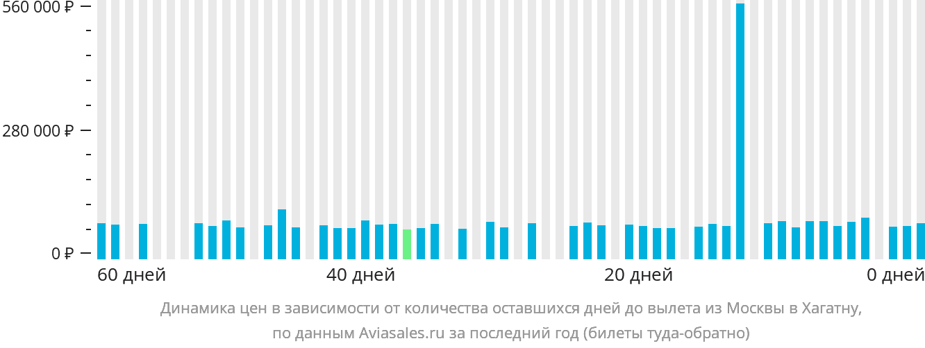 Динамика цен в зависимости от количества оставшихся дней до вылета из Москвы в Хагатну