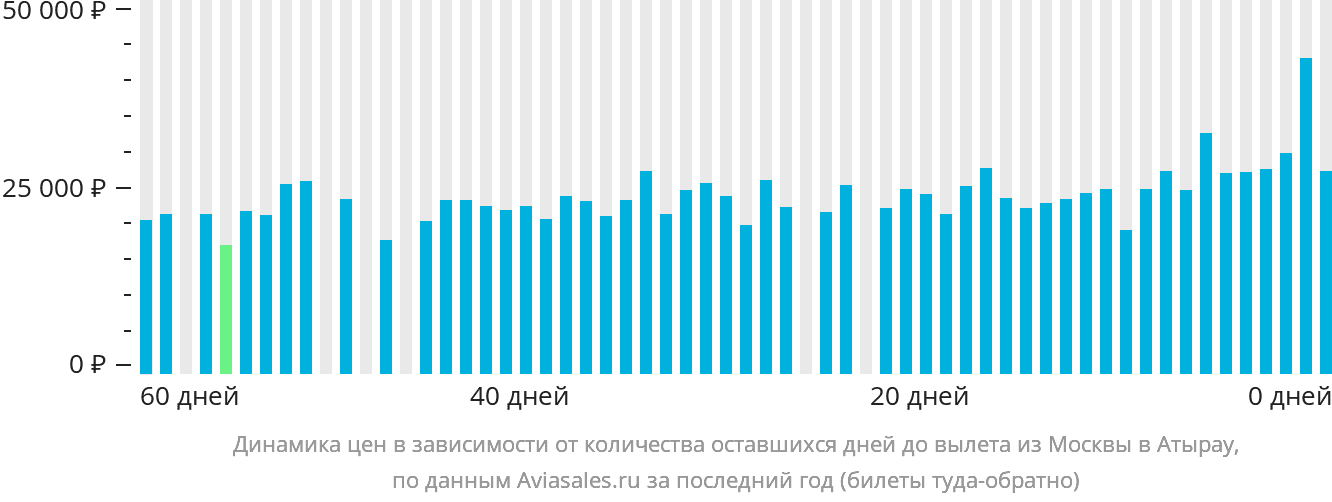 Динамика цен в зависимости от количества оставшихся дней до вылета из Москвы в Атырау