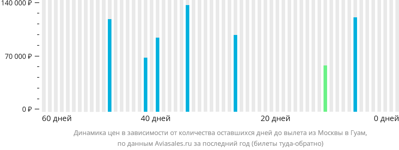 Динамика цен в зависимости от количества оставшихся дней до вылета из Москвы в Гуам
