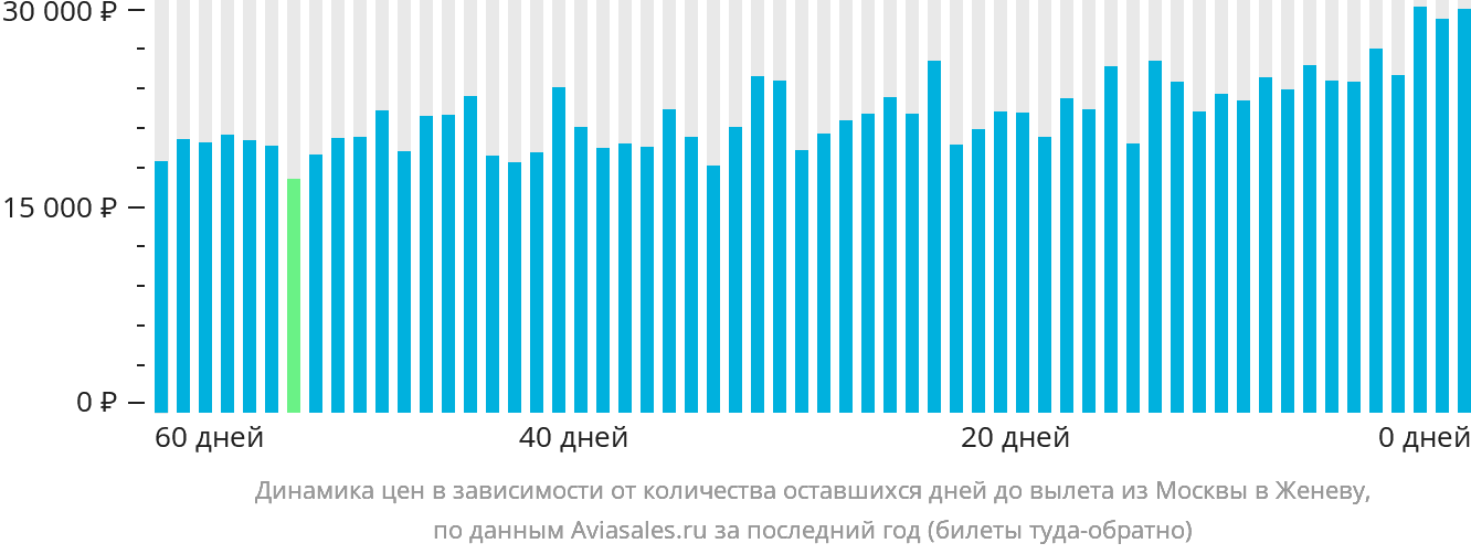 Динамика цен в зависимости от количества оставшихся дней до вылета из Москвы в Женеву