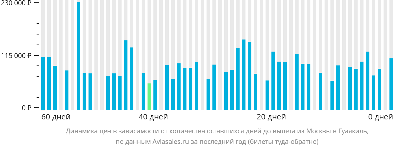 Динамика цен в зависимости от количества оставшихся дней до вылета из Москвы в Гуаякиль