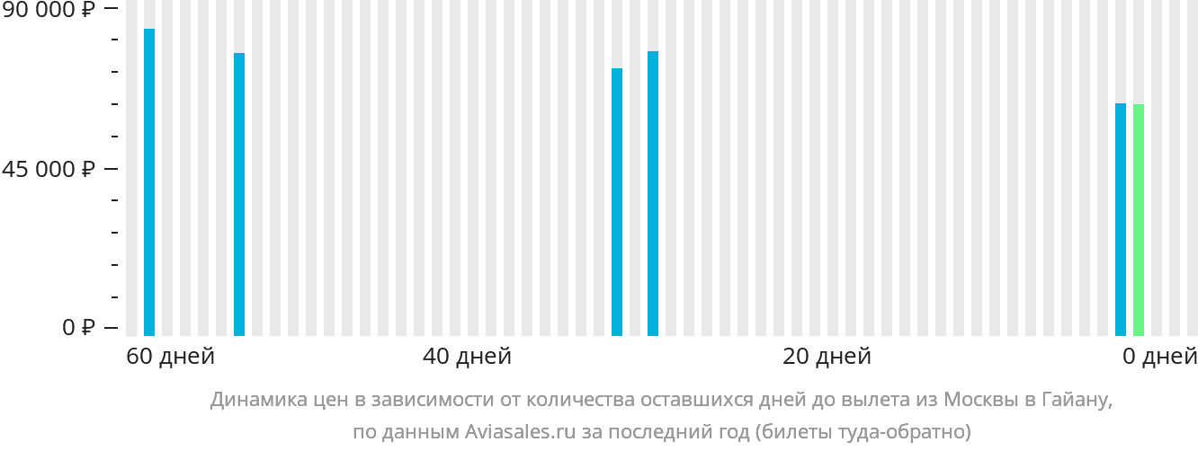 Динамика цен в зависимости от количества оставшихся дней до вылета из Москвы в Гайану