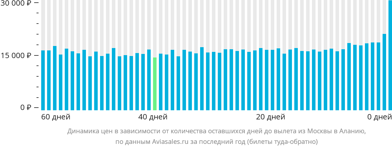 Динамика цен в зависимости от количества оставшихся дней до вылета из Москвы в Аланью
