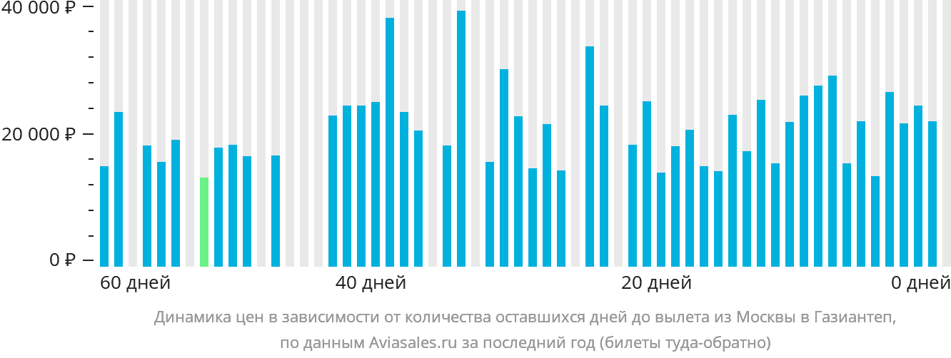 Динамика цен в зависимости от количества оставшихся дней до вылета из Москвы в Газиантеп