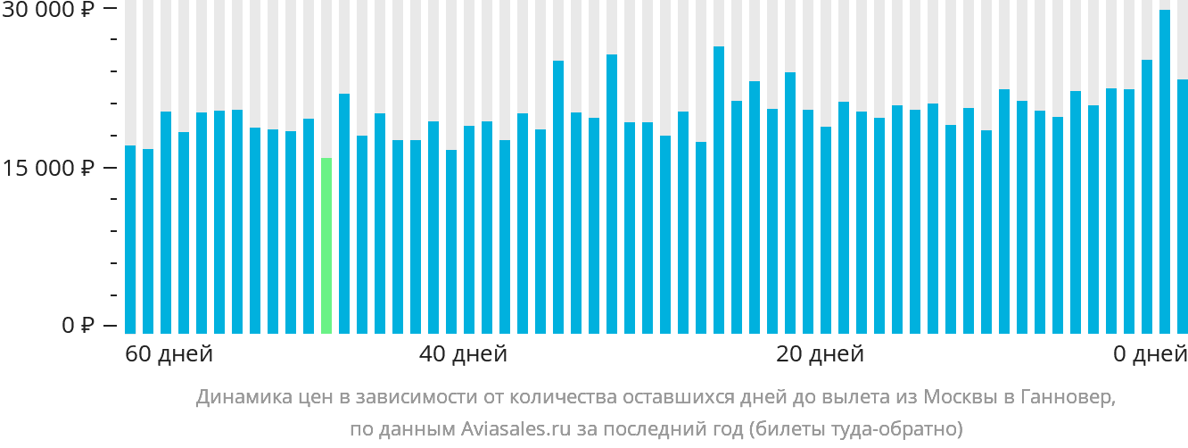 Динамика цен в зависимости от количества оставшихся дней до вылета из Москвы в Ганновер