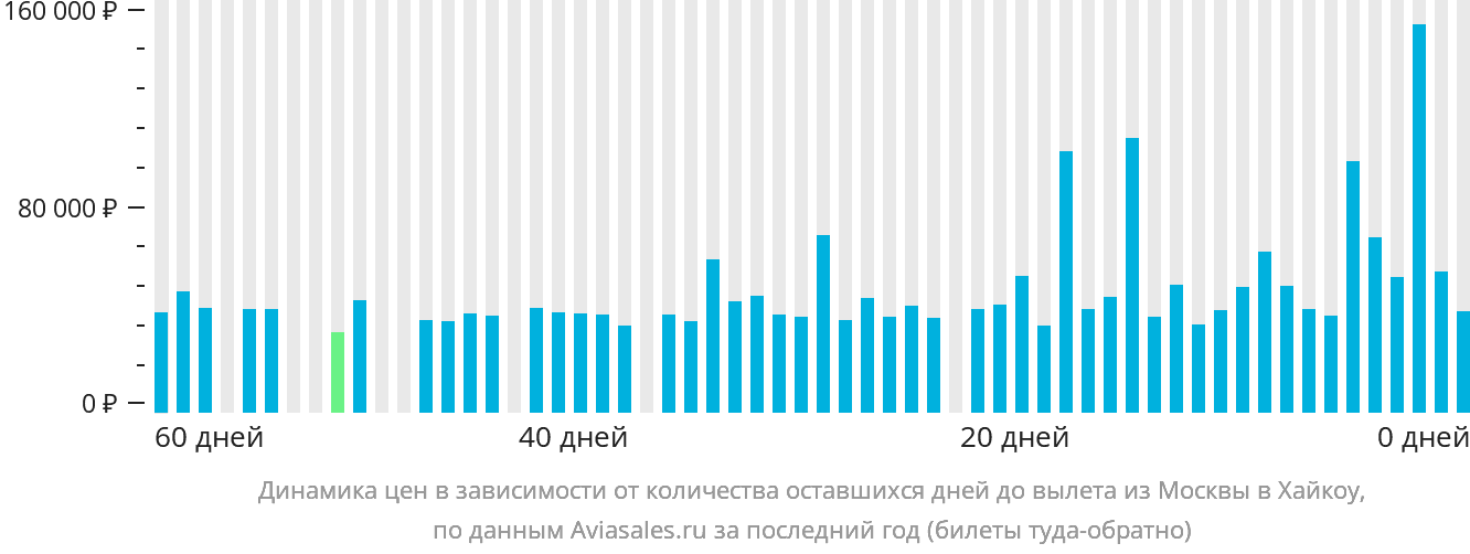 Динамика цен в зависимости от количества оставшихся дней до вылета из Москвы в Хайкоу