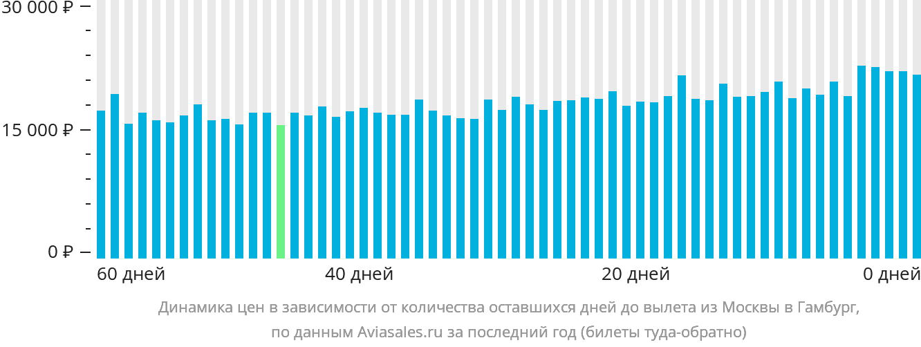 Динамика цен в зависимости от количества оставшихся дней до вылета из Москвы в Гамбург