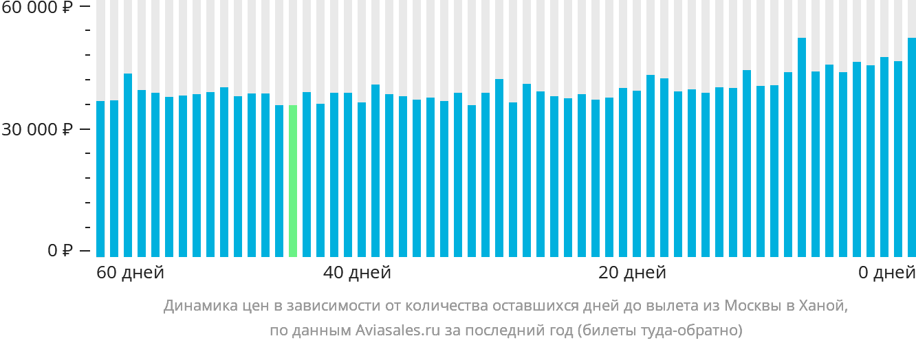 Динамика цен в зависимости от количества оставшихся дней до вылета из Москвы в Ханой