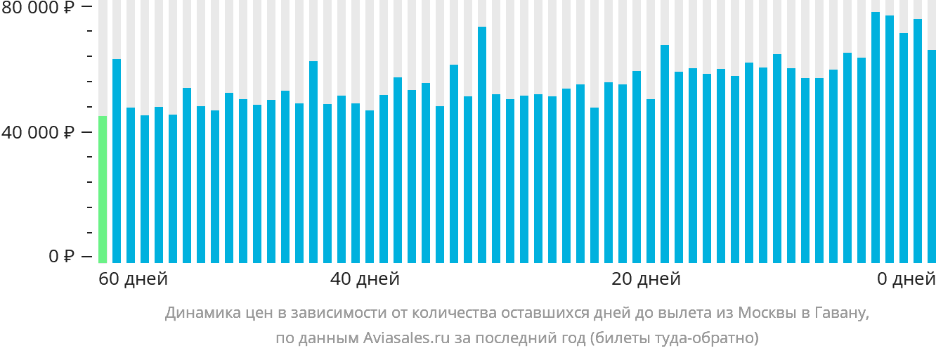 Динамика цен в зависимости от количества оставшихся дней до вылета из Москвы в Гавану